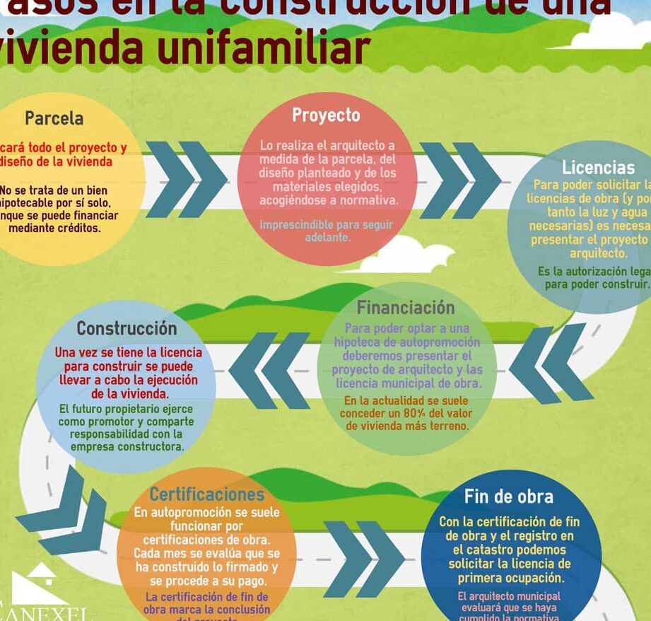 como disenar un diagrama de una casa en siete pasos