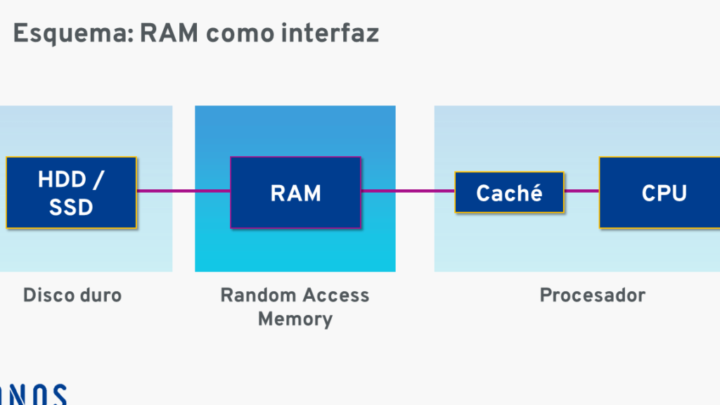 como funciona la memoria ram y cuales son sus partes