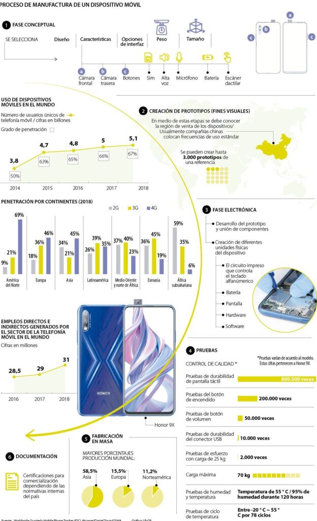 cual es el proceso de fabricacion de los celulares