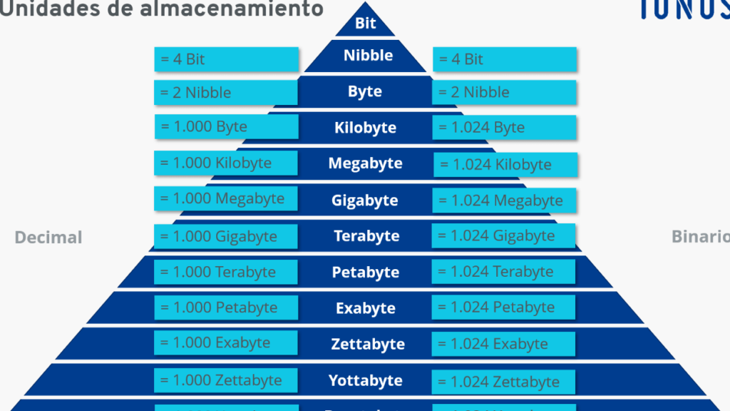 terabytes que son y cuanta informacion pueden almacenar