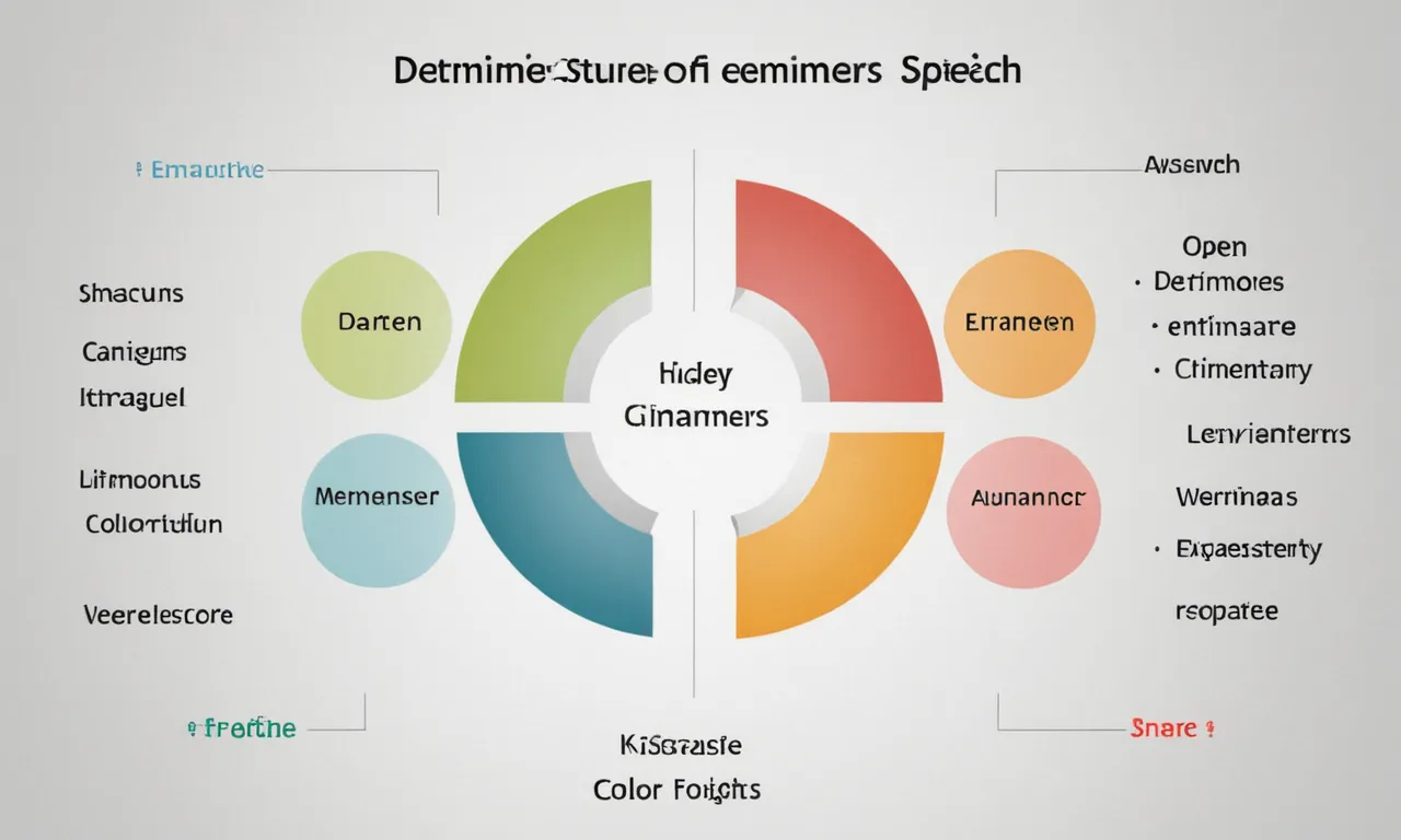 Un diagrama que muestra la estructura y partes del habla de los determinantes.