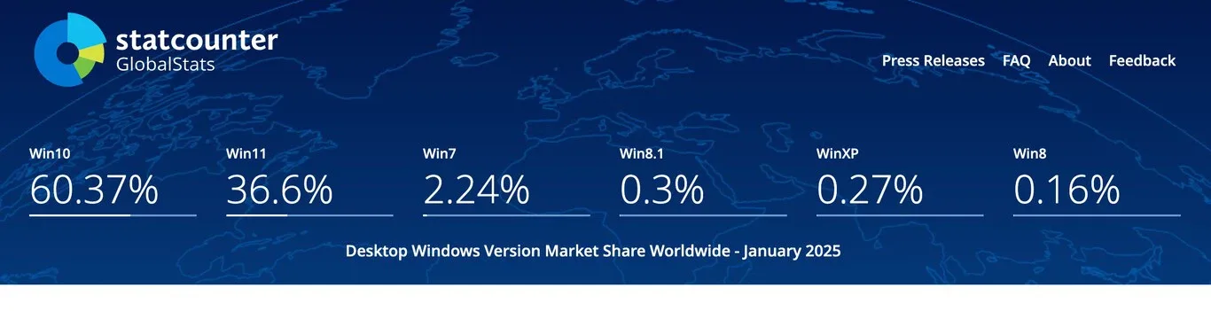 Windows 11 Gana Popularidad Ante El Fin De Windows 10
